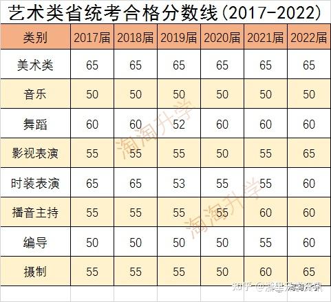 2022高考艺术专业浙江省统考合格分数线历年艺考合格分数线供参考