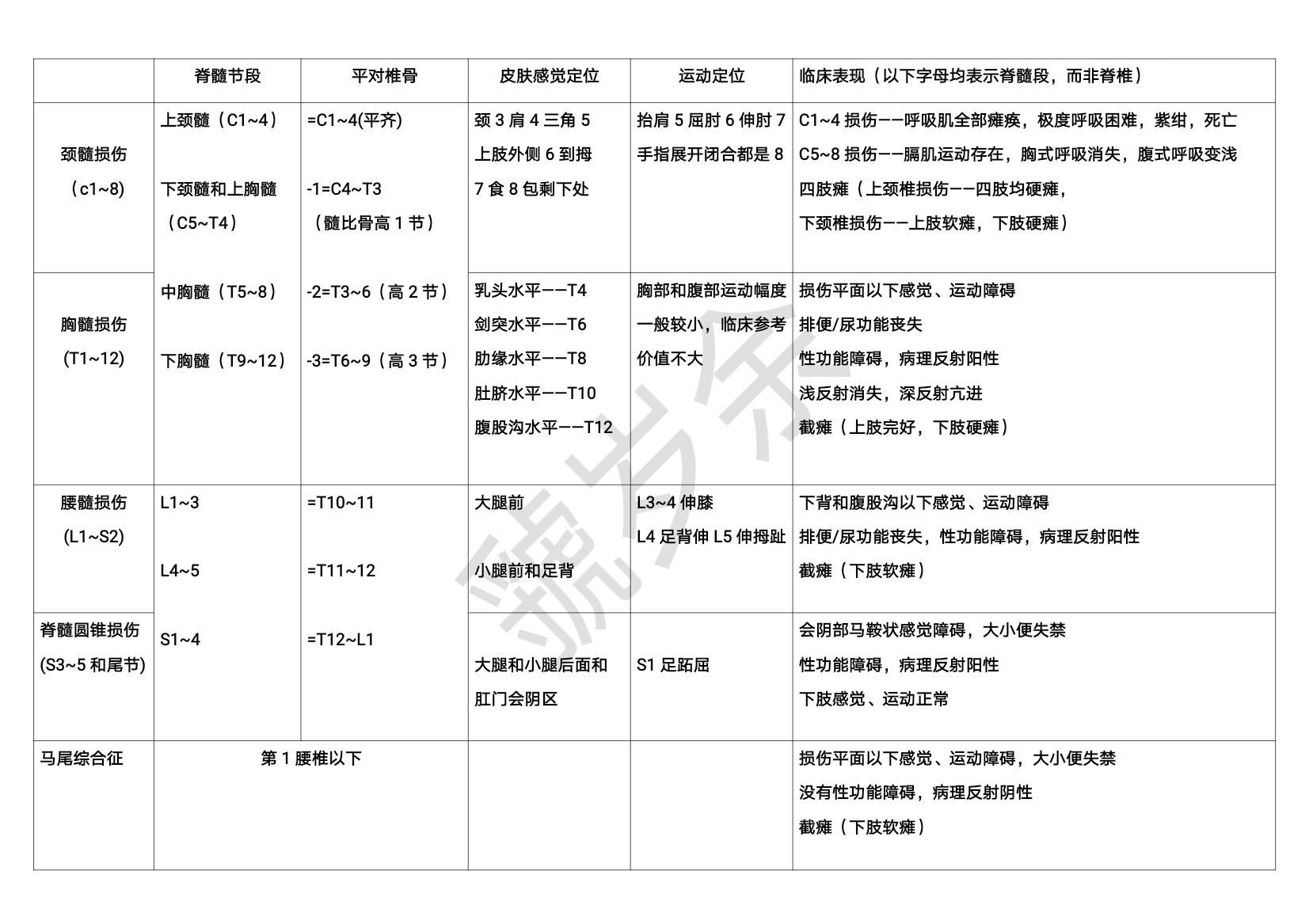 临床表现(重点,注意胸髓损伤感觉皮肤定位):③完全性脊髓损伤——病程