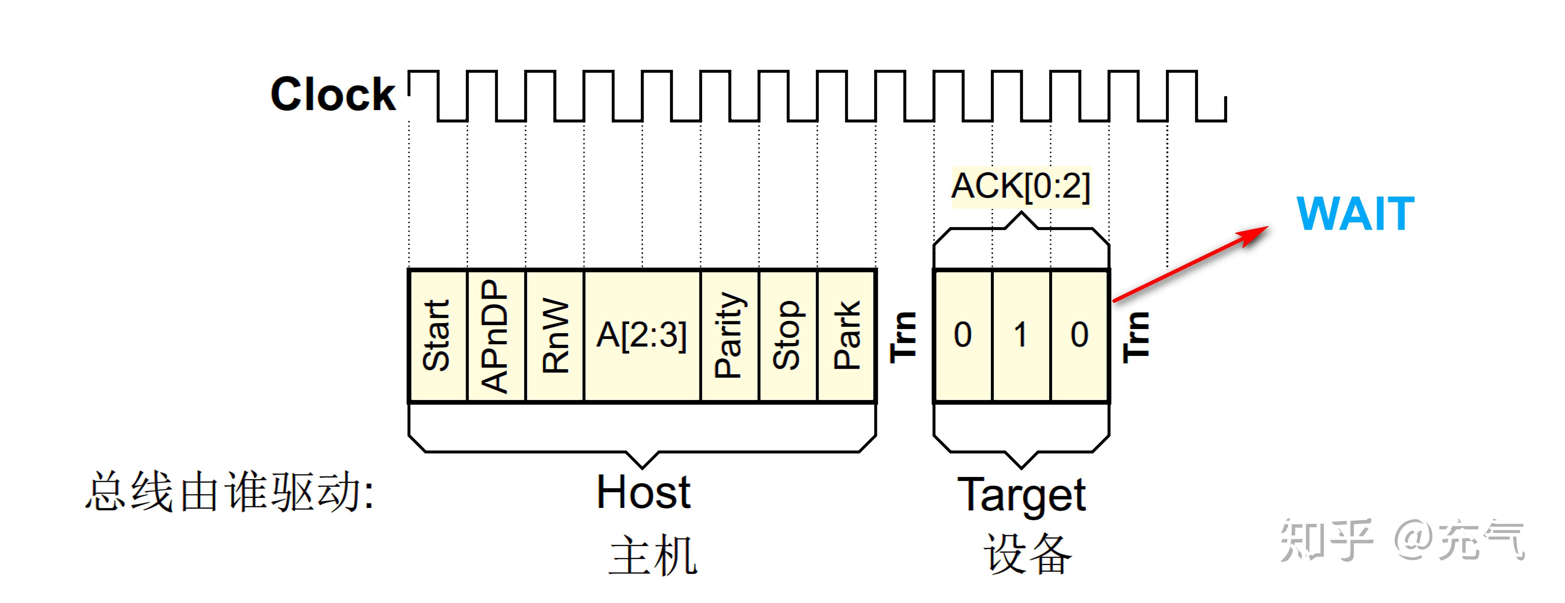 ARM调试接口——PART B.4 SWD协议解析 - 知乎