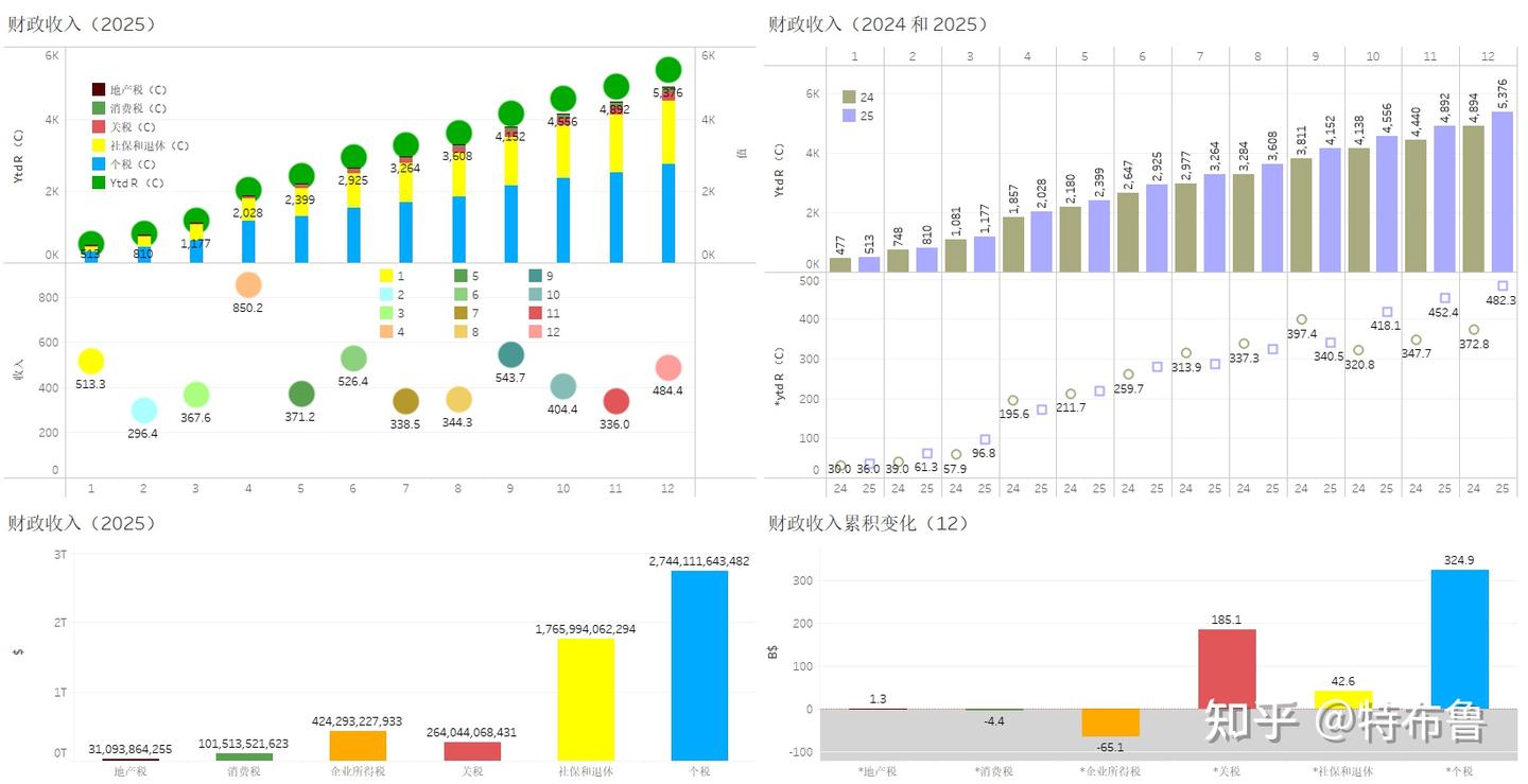 数览美利坚-美国联邦政府财政收支（2025）--赤字减少3600亿美元，美国联邦政府系统性财政困境仍未得到有效改善。 - 知乎