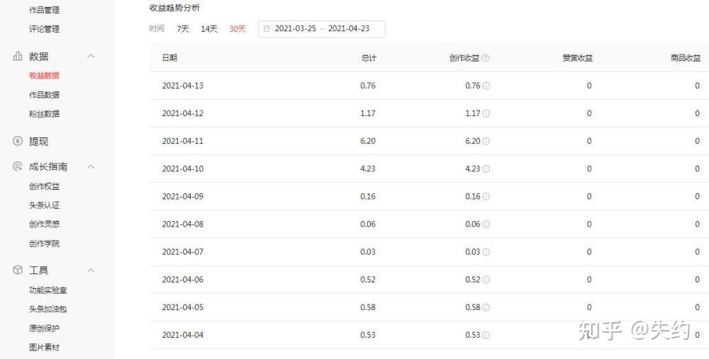 做了自媒体企鹅号600多天,只有0.66元的收益,犯了什么错误