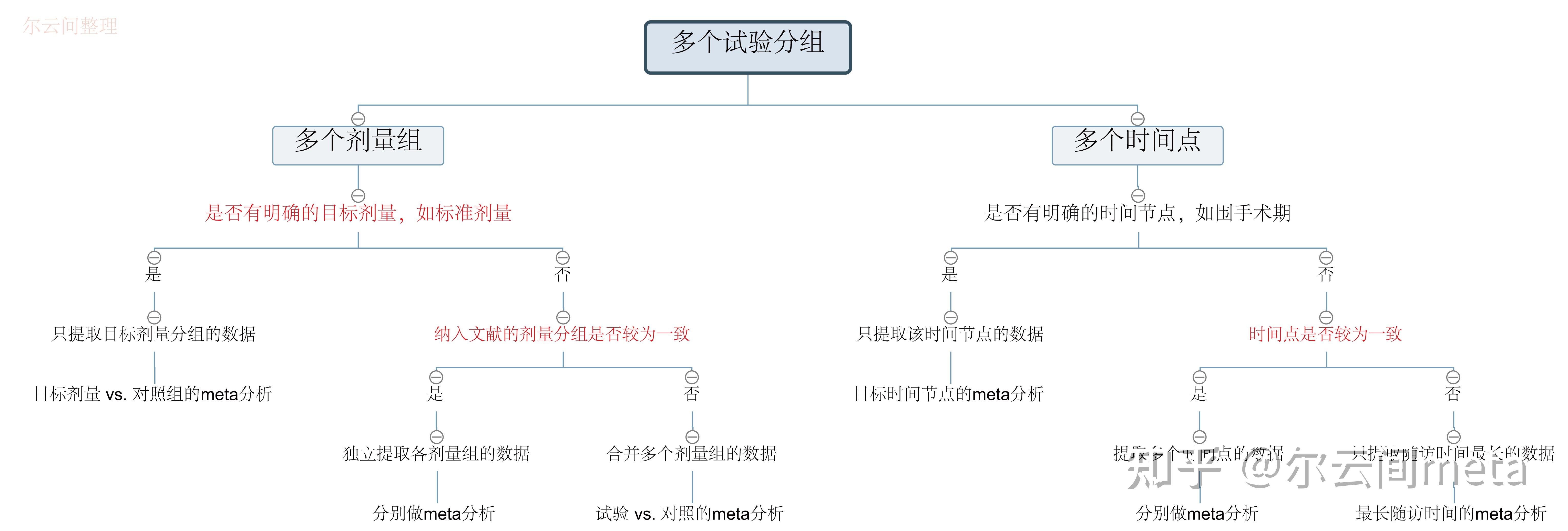 meta分析的数学难题之3:多个试验组,数据如何处理 - 知乎