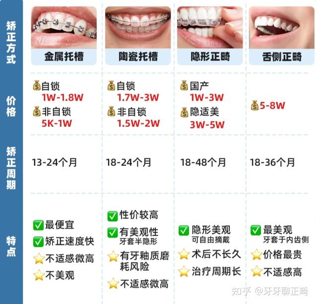 牙齿正畸有哪些不会告诉你的行业内幕套路?医院、医生、价格避坑指南 - 知乎