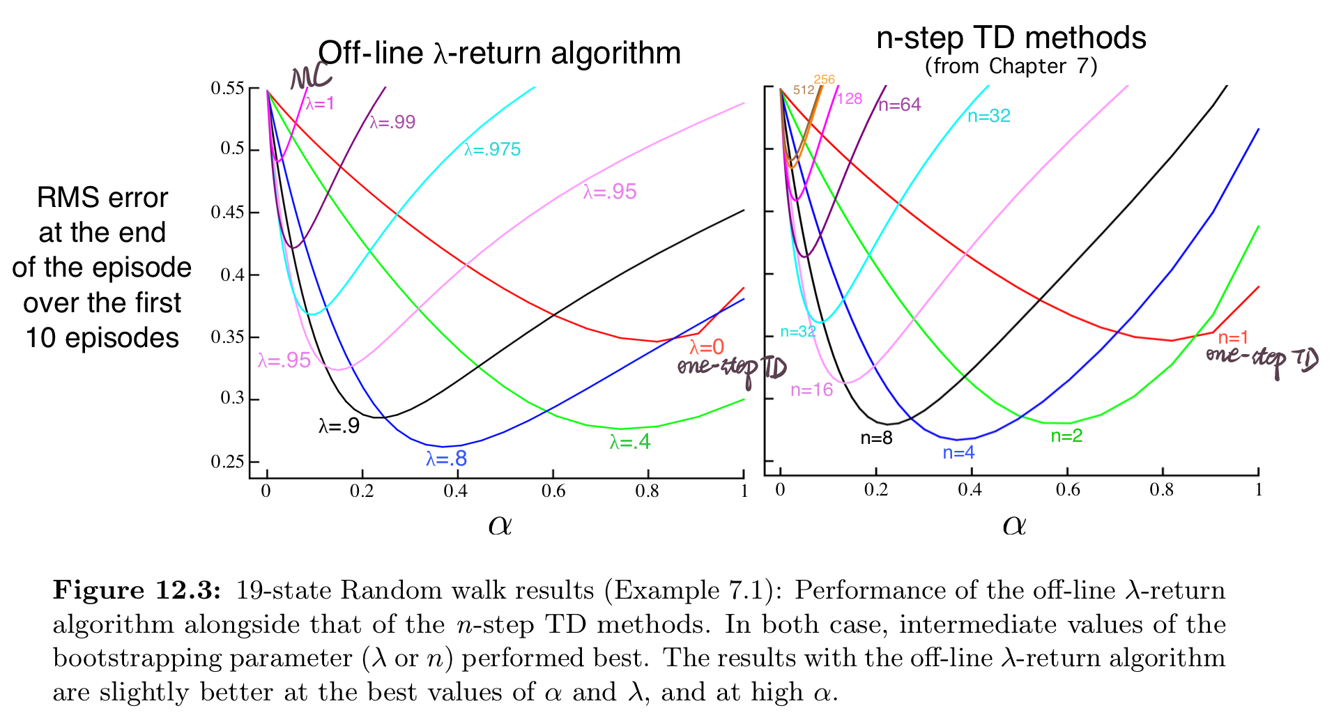 Intro to RL Chapter 12 Eligibility Traces 知乎