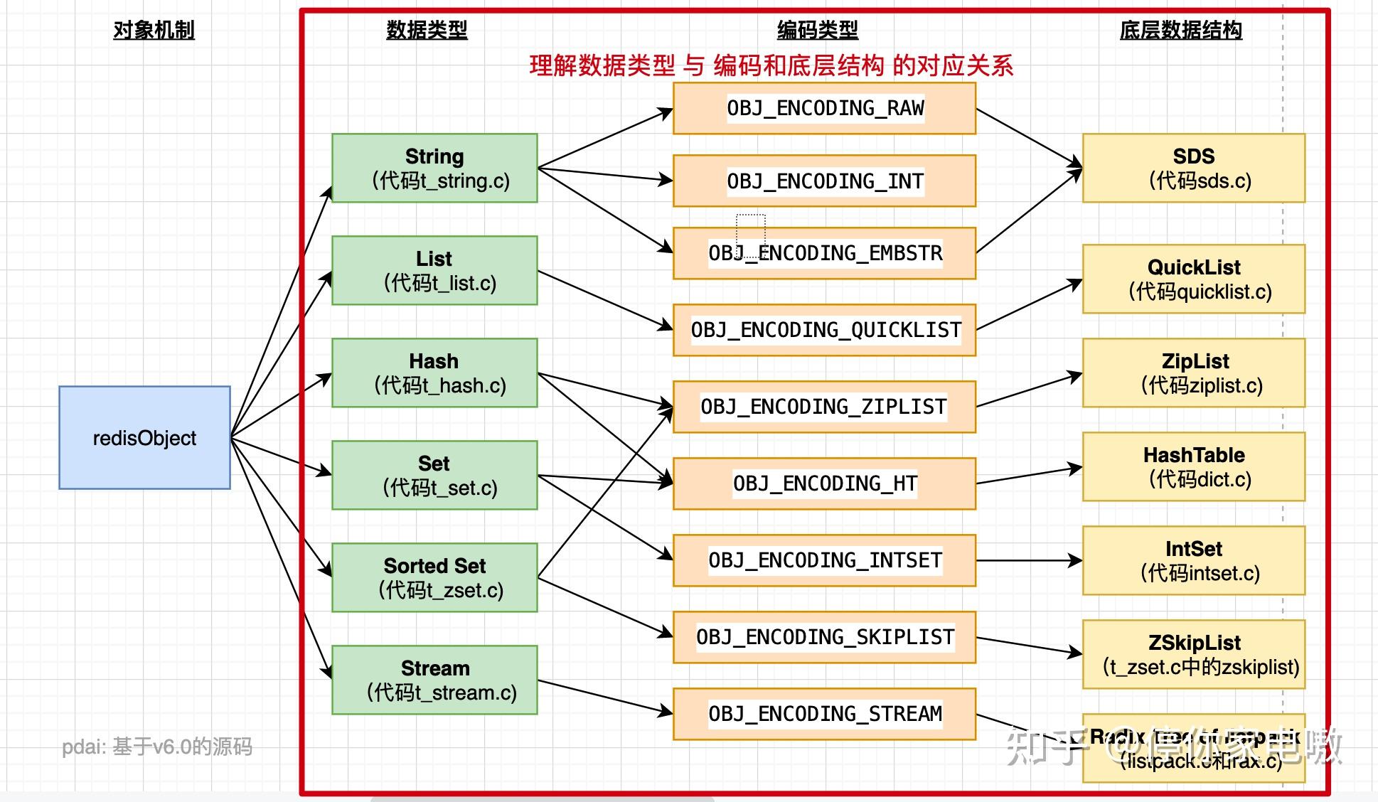 Nosql Redis Interface NoSQL-Redis-数据结构 - 知乎