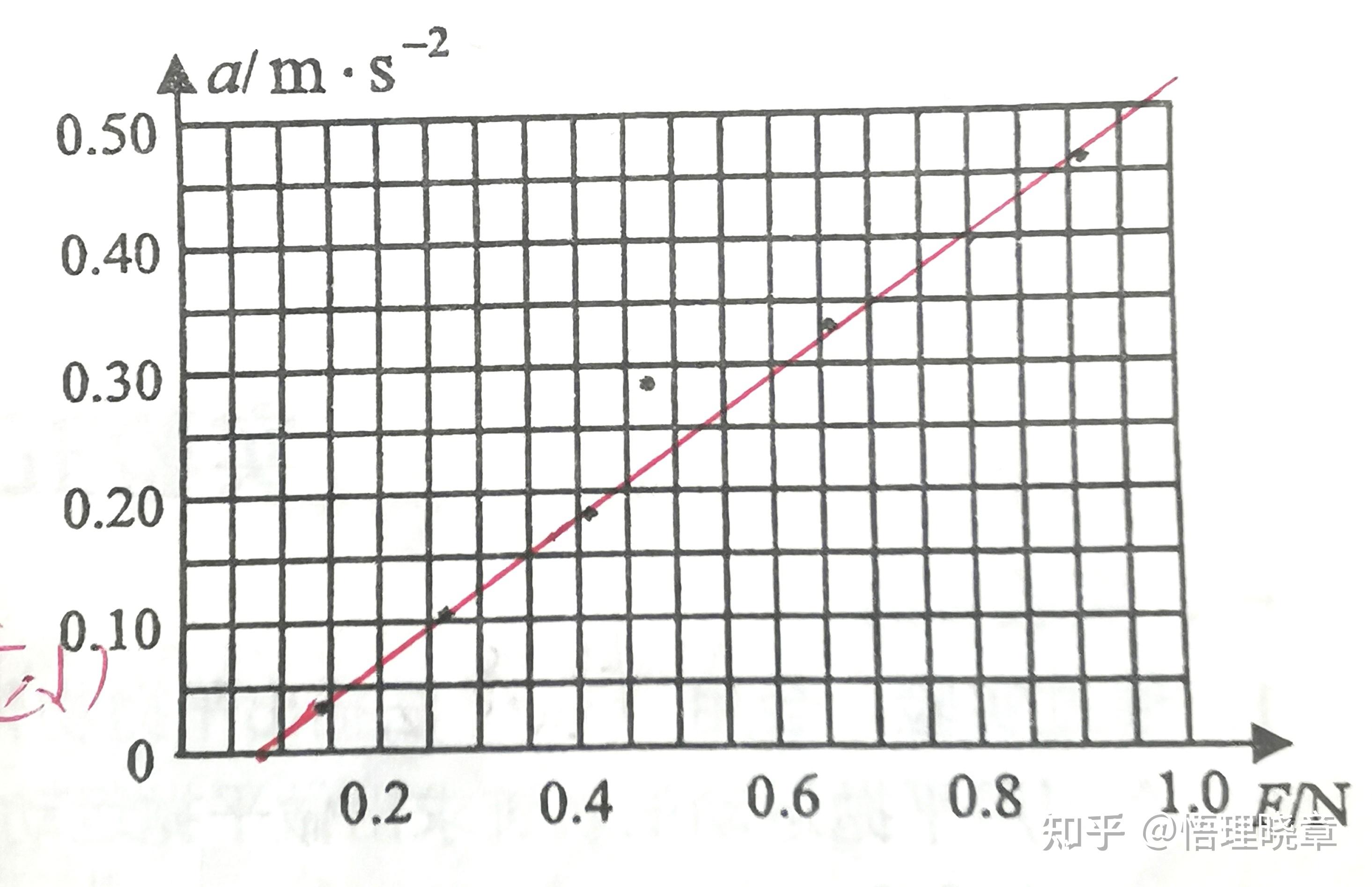 平衡摩擦力的三个图像图片