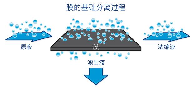 全球膜分离市场于2025年将达到68亿美金