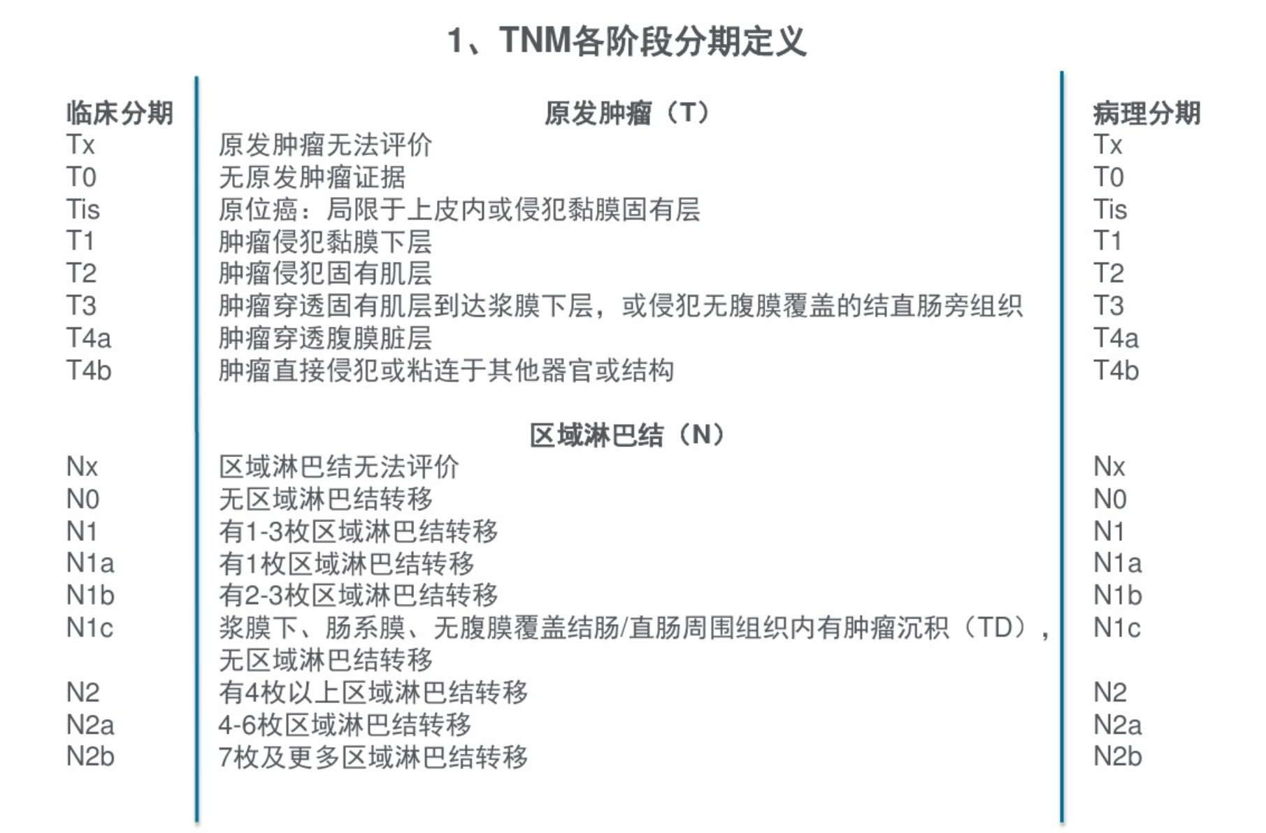 為t3,有1個淋巴結轉移為n1a,依據如下圖所示(結腸癌ajcc第8版病理分期