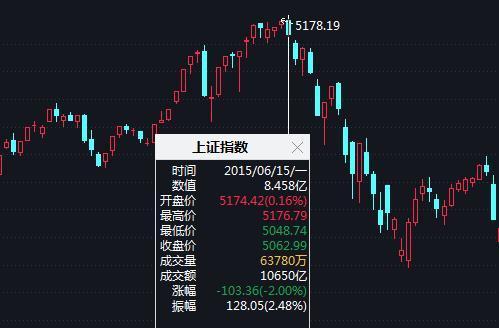 15年的股灾有多惨