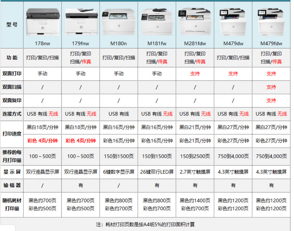 彩色激光打印机一体机惠普m180n和惠普178nw那个好?