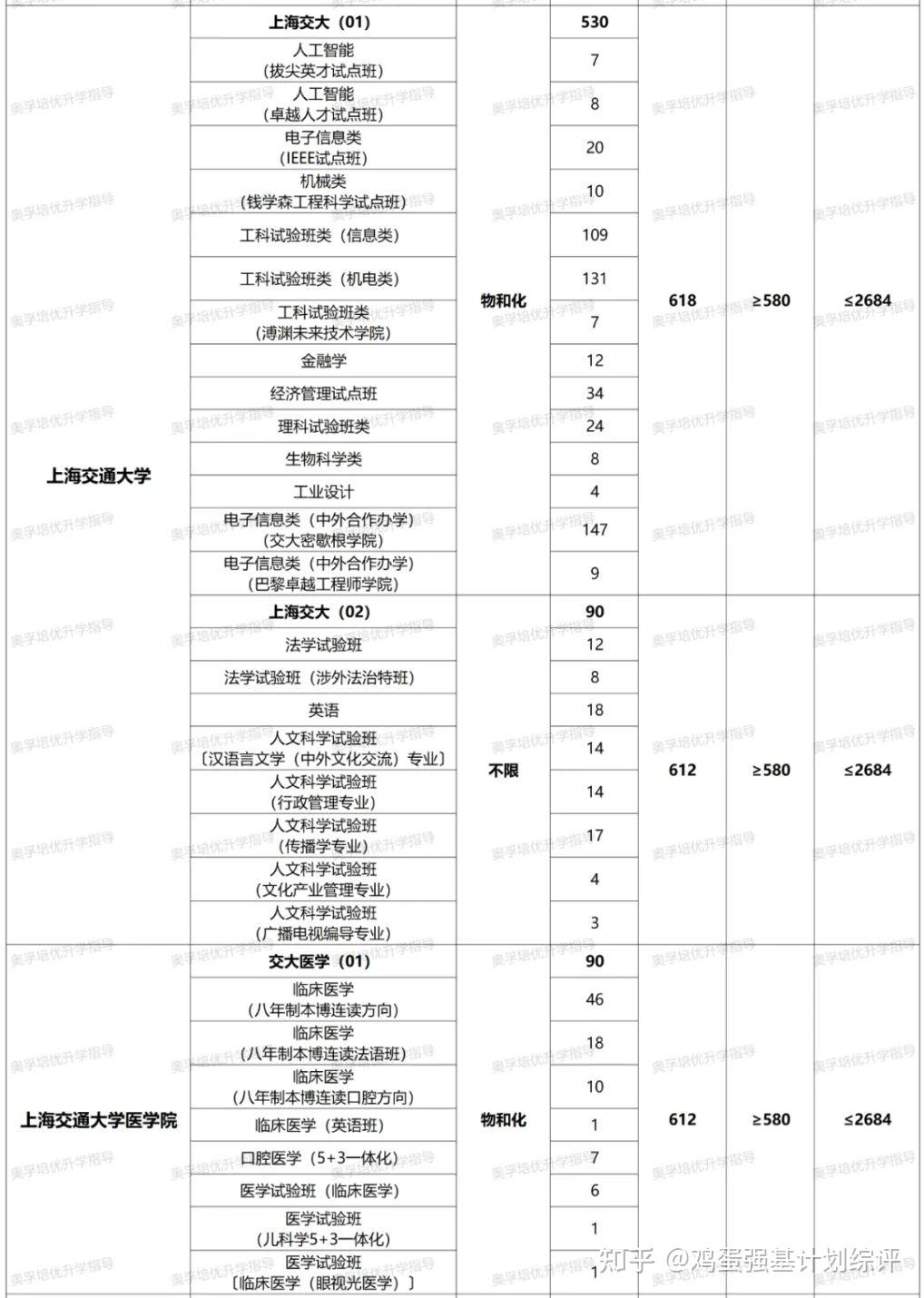 2024年上海高考综评11校分专业录取分数线 - 知乎
