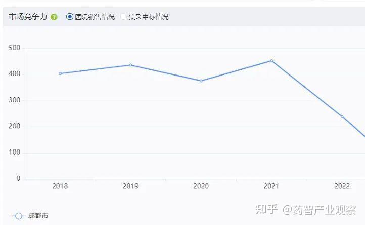 四川省成都市生物医药产业发展解析 - 知乎