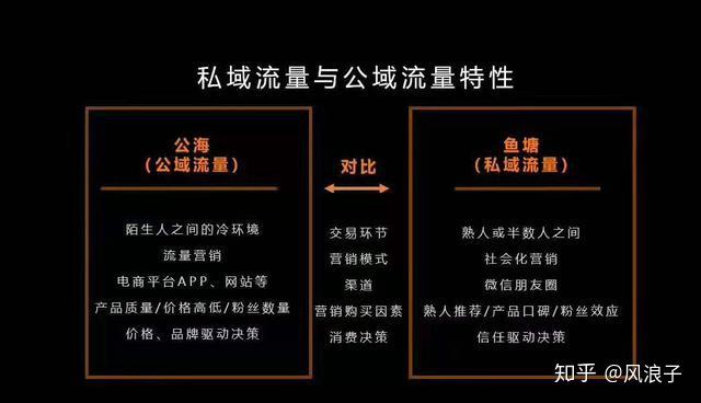 我們看到很多人從公域流量往私域流量導流,做留存,做個人品牌,復購