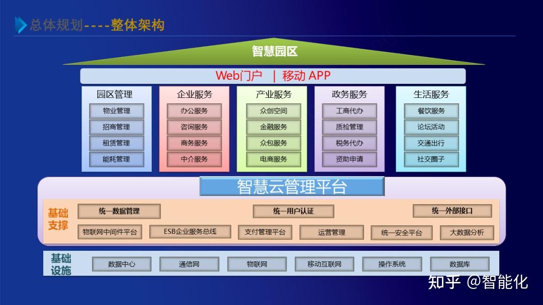 10个智慧园区总体系统架构图,ppt格式,可编辑素材! - 知乎