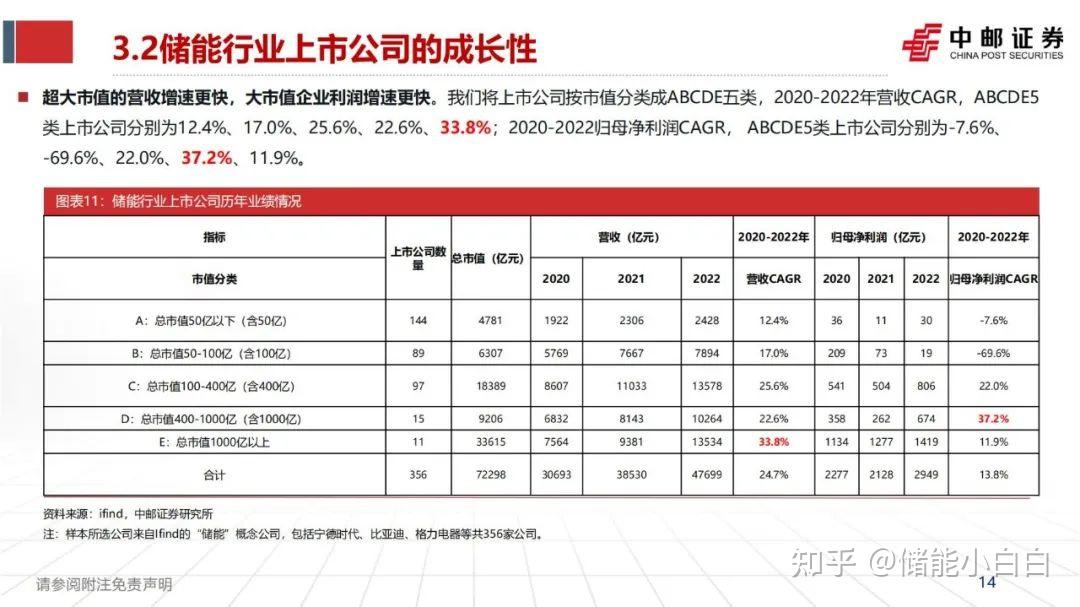 2023年儲能產業融資專題儲能高速發展融資進程加快