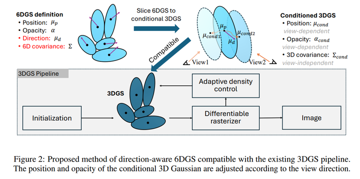 NeRF/3DGS&Beyond10.13(6DGS、SpikingGS、RelitRM、Poison-splat、DifFRelight ...