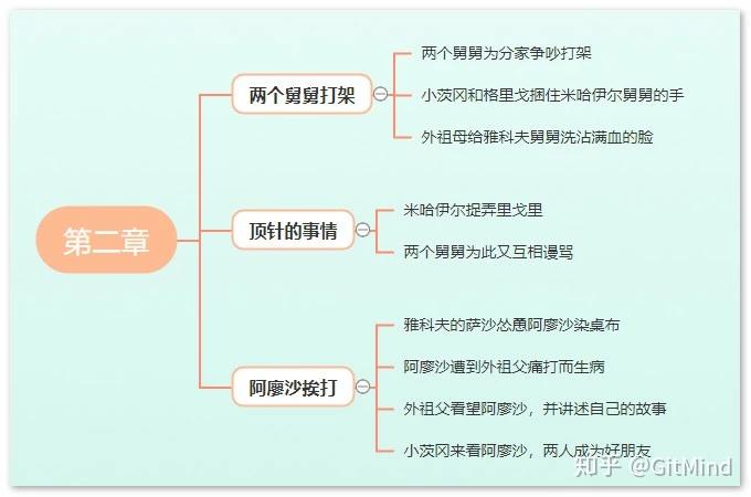 《童年》情节流程图图片