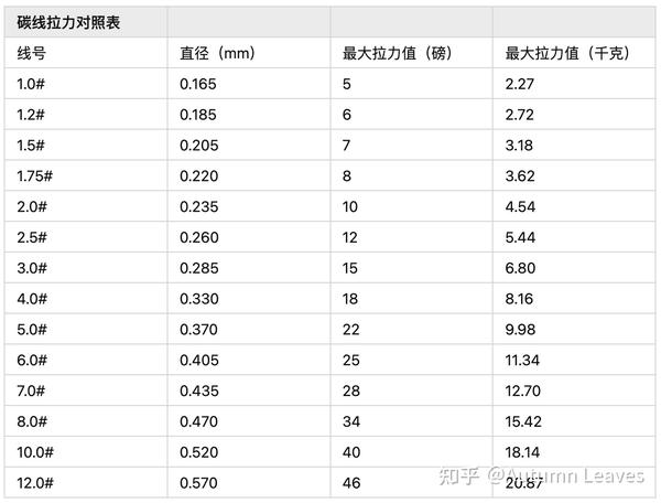 常用鱼线号数选择参考表- 钓鱼之家