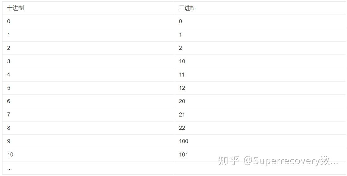 三进制计算机的发展历程是怎样的?原来是这样 - 知乎