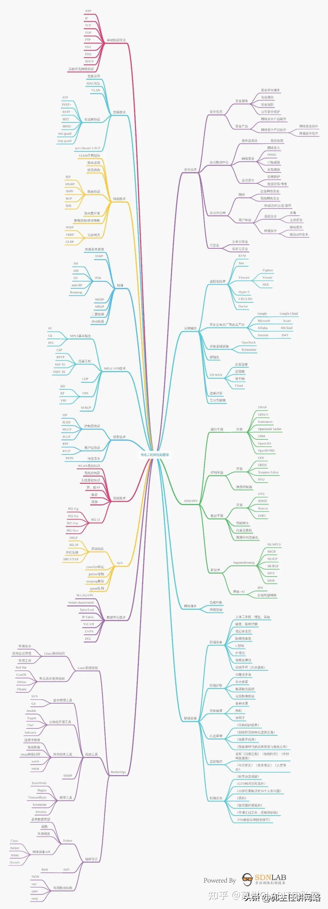 IP 网络知识技能图谱（大图），看你掌握了哪些？ - 知乎