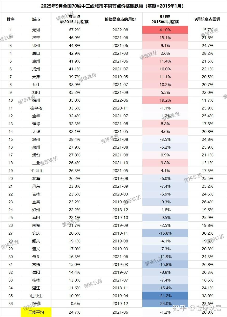 北京楼市:周成交量创近期新高,70城二手房数据显示,9月成交均价跌幅缩小 - 知乎