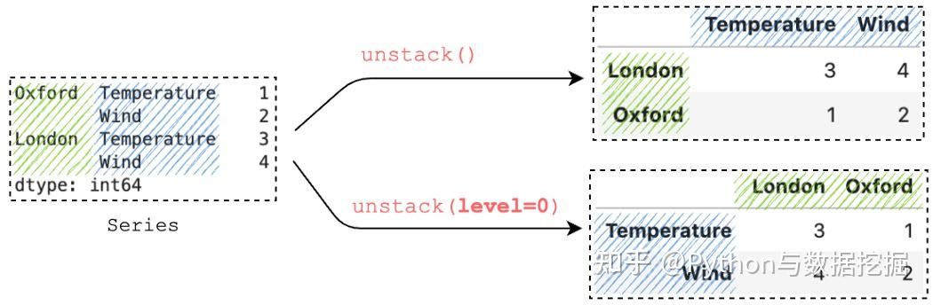 深度盘点:7个关于 Pandas stack() 和 unstack() 使用技巧! - 知乎