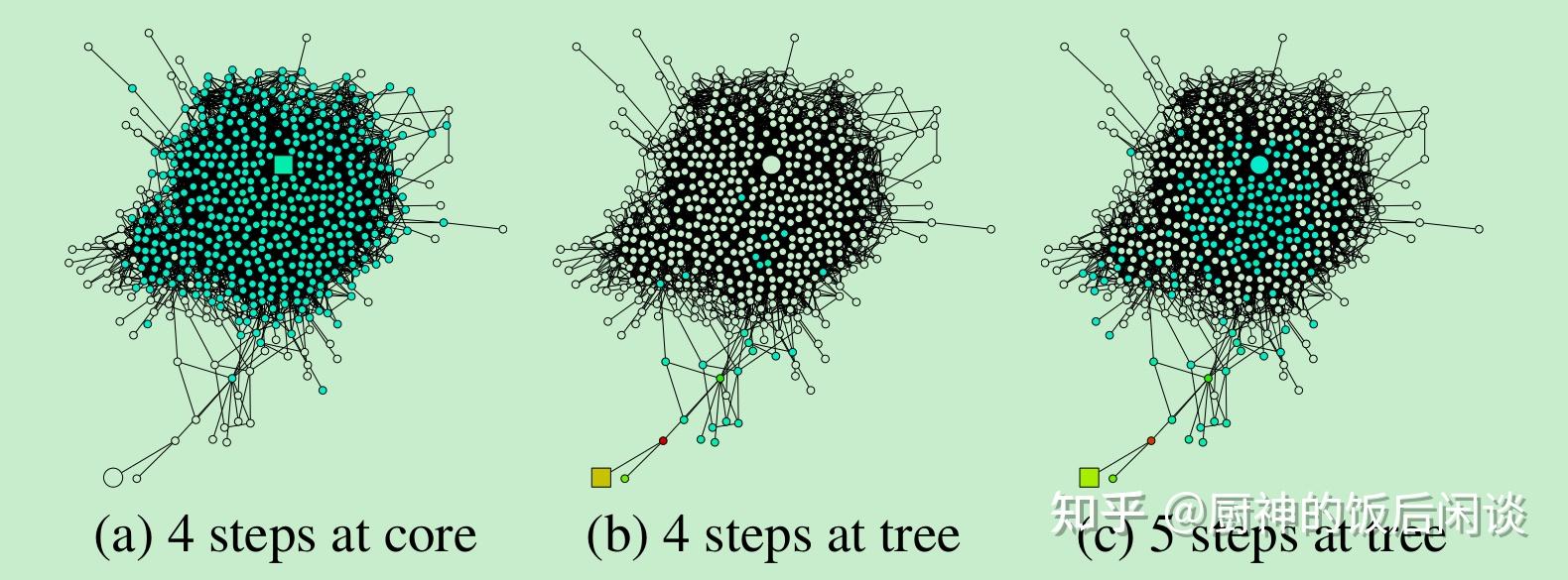 GNN的过平滑问题 - 知乎
