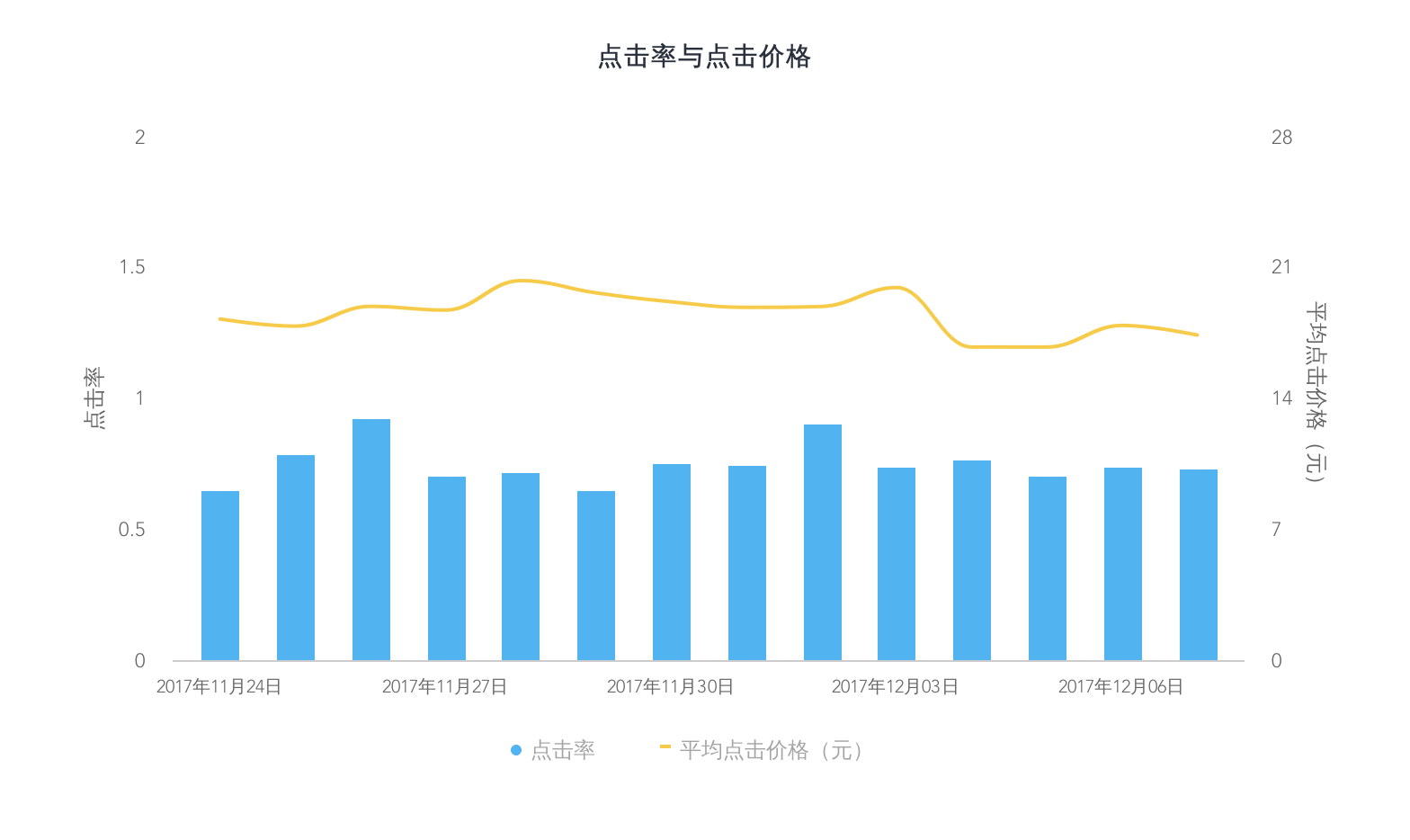 sem数据分析怎么分析求模板