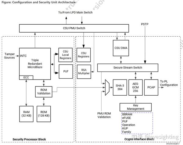 自动驾驶计算&域控平台Xilinx 知乎