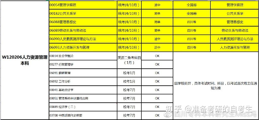 人力资源管理自考本科毕业论文开题报告怎么写?学位论文呢? - 知乎