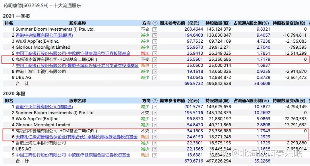 高瓴資本管理有限公司-hcm基金二期(qfii) 和天津禮仁投資管理合夥