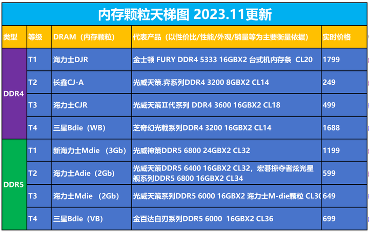 d4,d5内存颗粒天梯图(202311更新) ,买内存条看这里就知道了