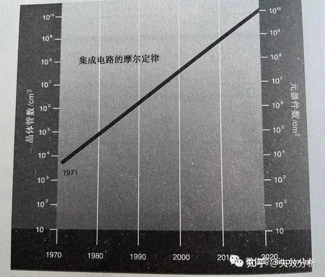 从摩尔定律看精密切割市场前景 知乎