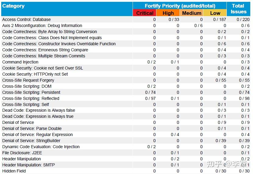 SonarQube和Fortify的区别对比 知乎