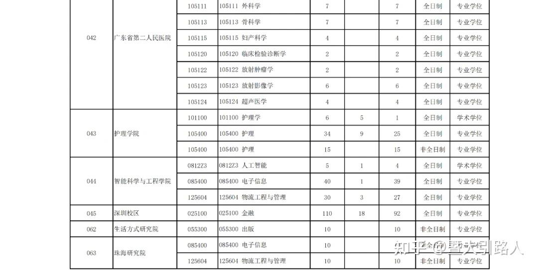 暨南大学 | 24考研统招名额出炉！！ - 知乎