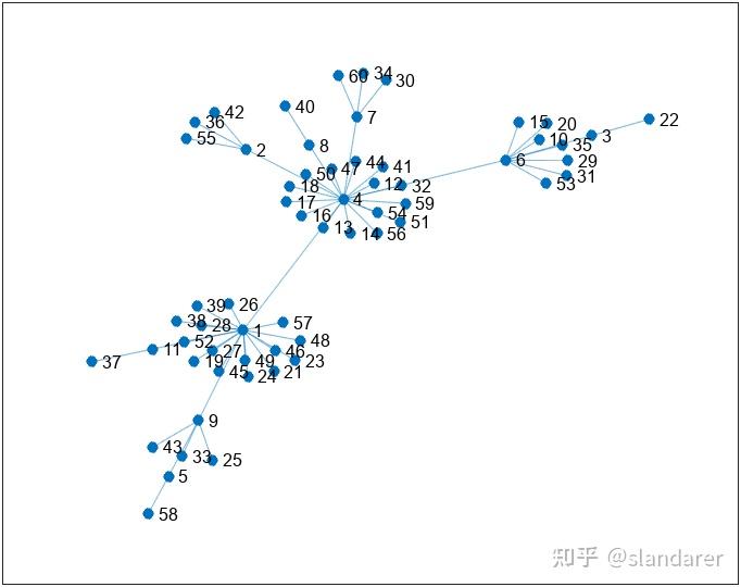 MATLAB | 全网最详细网络图(图论图)绘制教程 - 知乎
