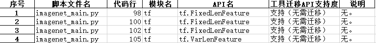 一文詳解TensorFlow模型遷移及模型訓練實操步驟