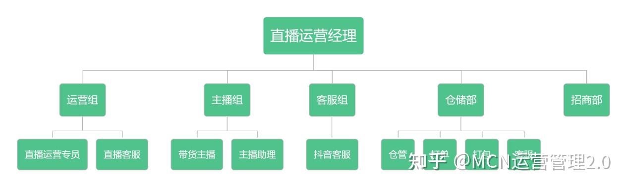 直播带货要配备哪些人员,每个岗位的职责是什么? 