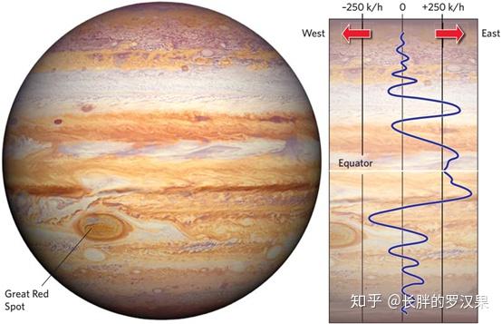 木星上的色带,风和风暴:木星拥有明显的色带;木星上的风速和风向随