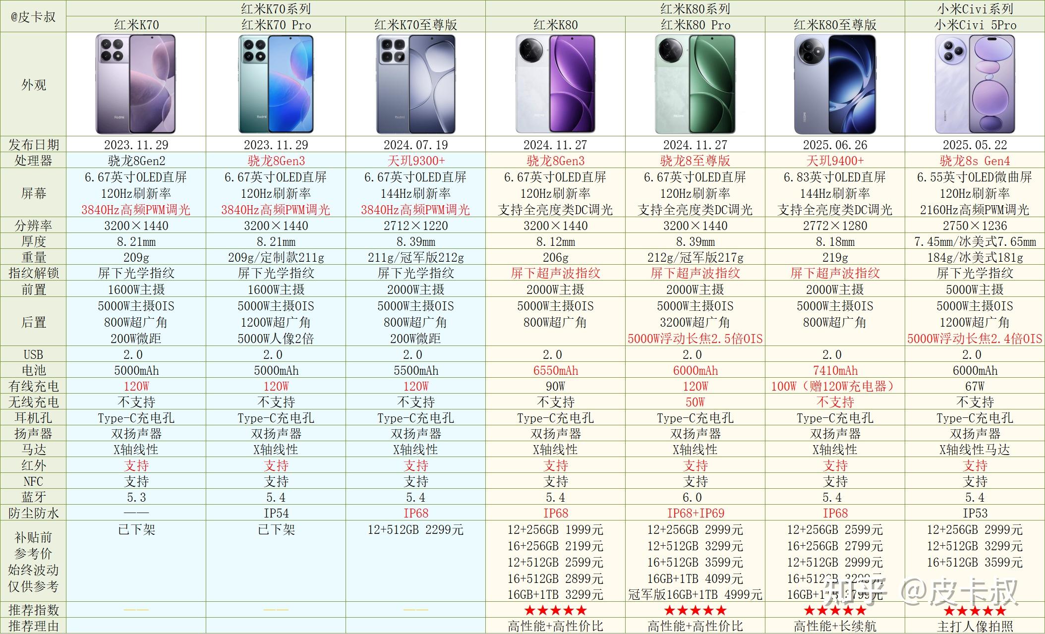 2025年小米红米手机各系列介绍及选购指南(10月份更新)小米手机推荐 - 知乎