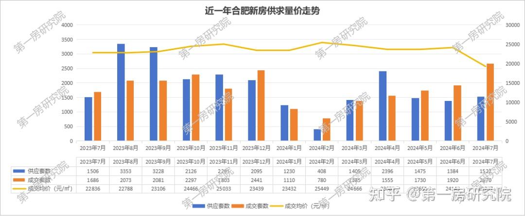 重要信号！新房库存连降3个月，去化周期回落10个月 - 知乎