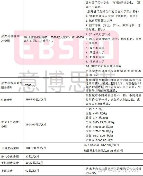 意大利一年留学多少钱(意大利留学费用大概多少)