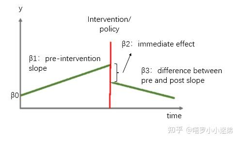 中断时间序列分析(Interrupted time series analysis) - 知乎
