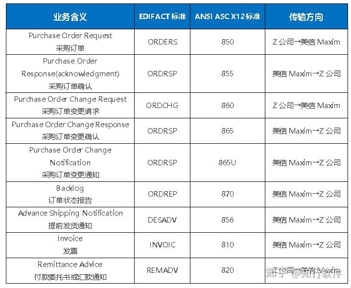 美信Maxim与Z公司EDI项目案例 - 知乎