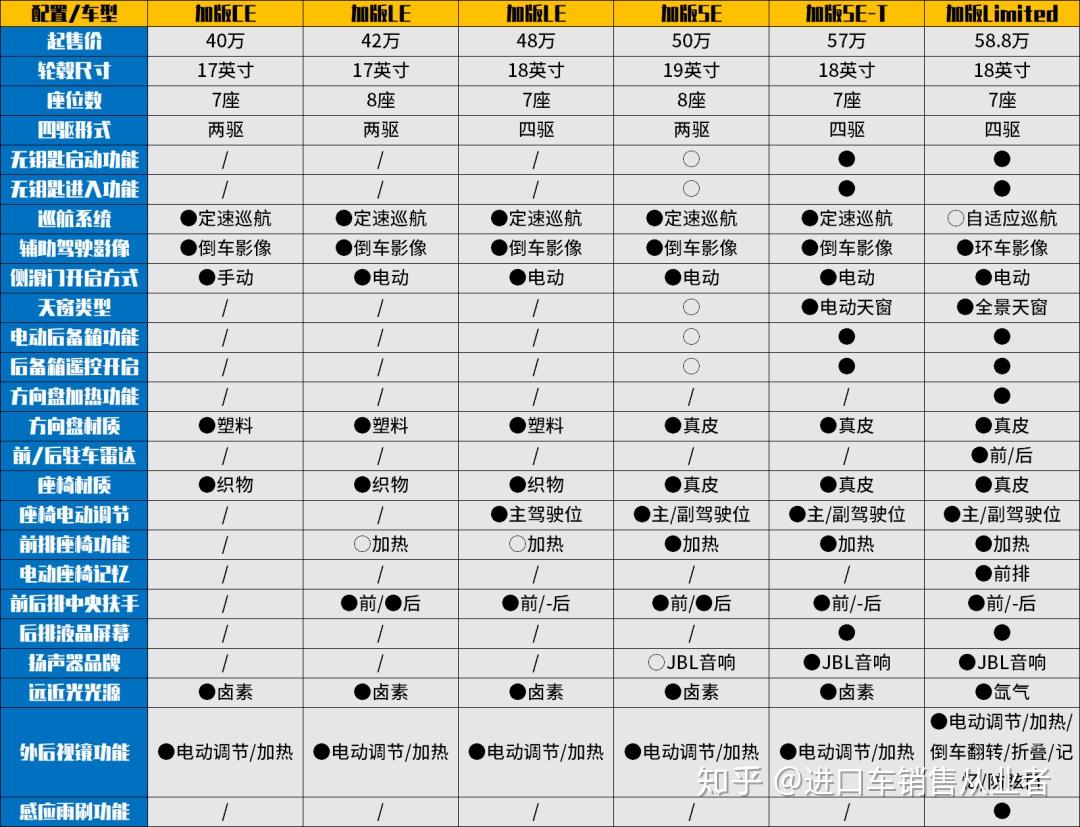 塞纳配置表图片