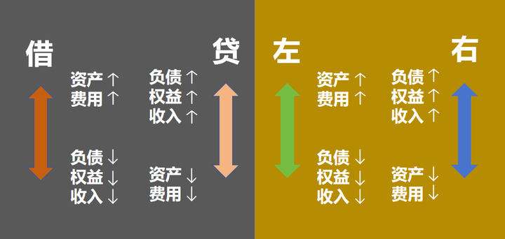 【会计天平・命名困局篇 01】“借” 和 “贷” 为啥这么难?两个字堵了会计五百年 - 知乎