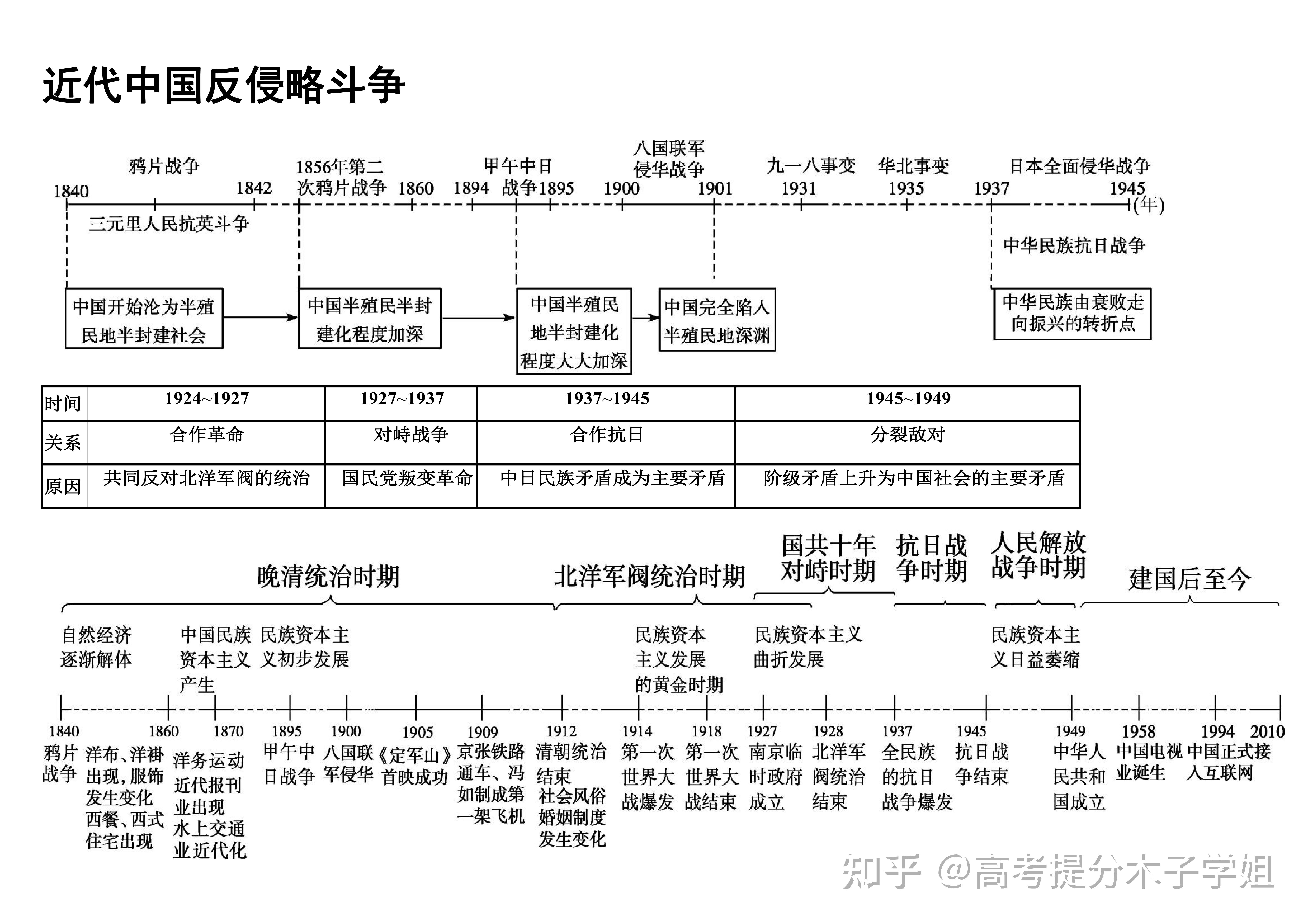 超详细 高中历史专题时间轴 框架表