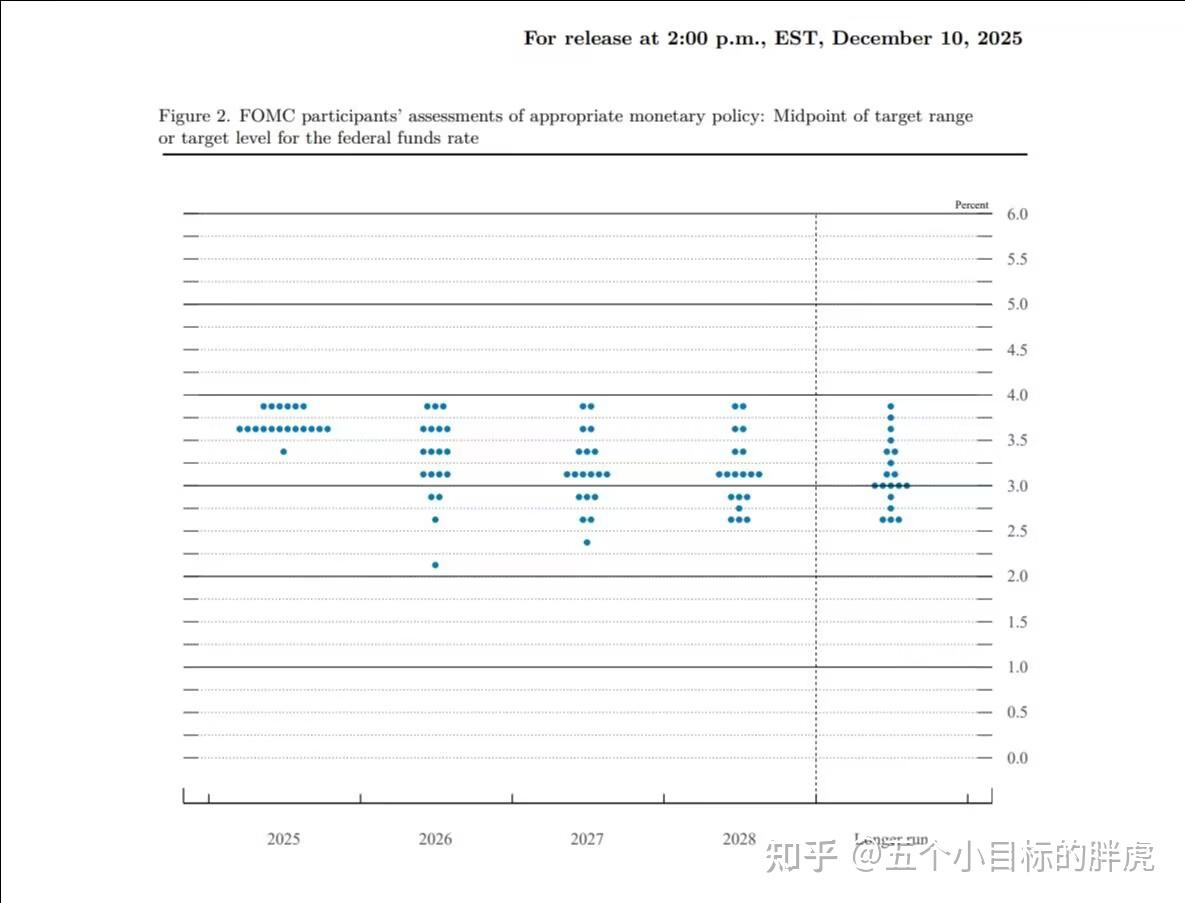 美联储12月议息会议——流动性拐点已至- 知乎