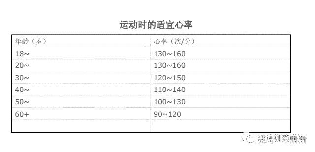 在運動時調整運動強度,使當下心率在適宜範圍內,從而達到最佳運動效果