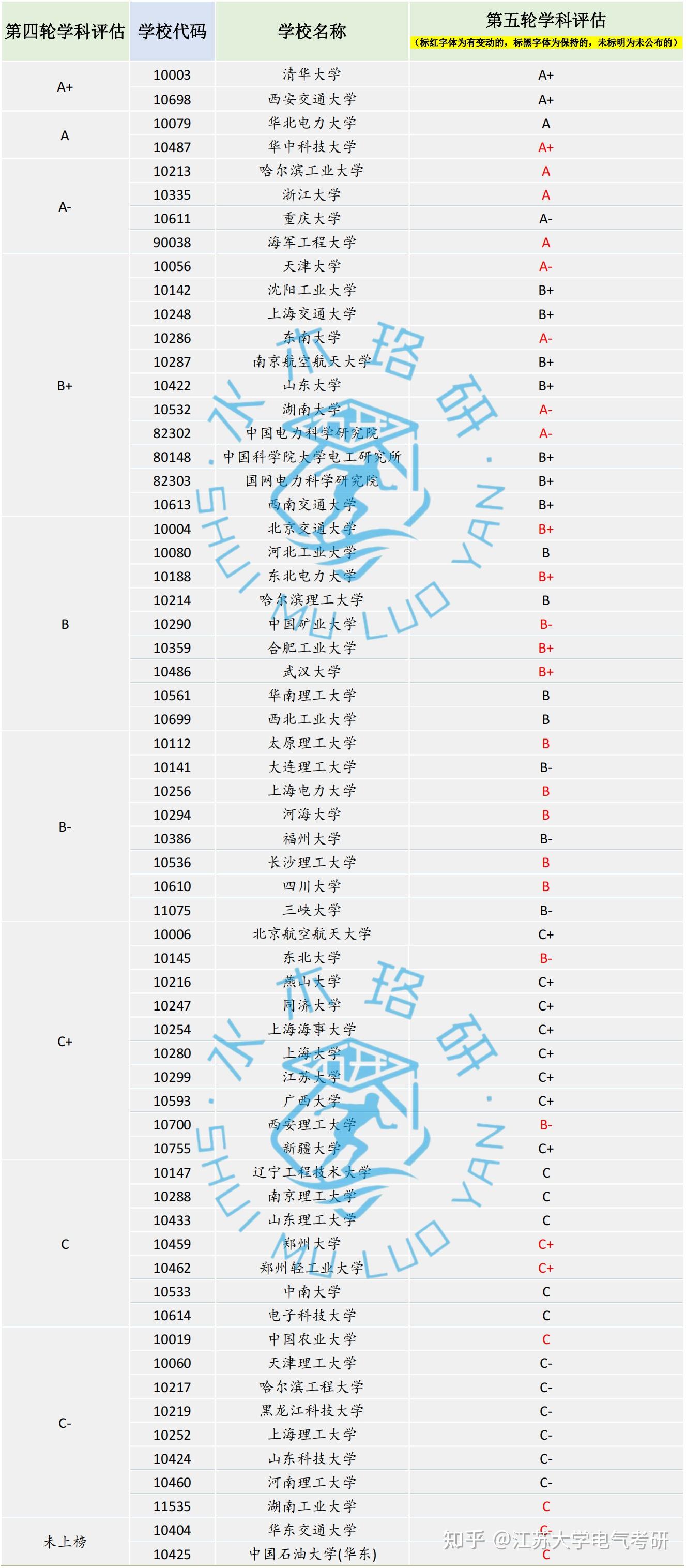 电气工程第五轮学科评估结果